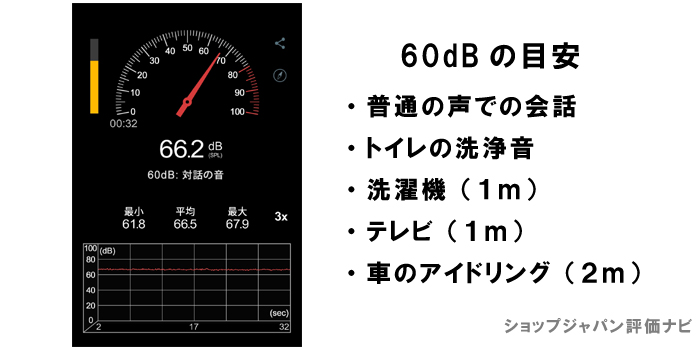 インビクタスワンの音の大きさは約66dB